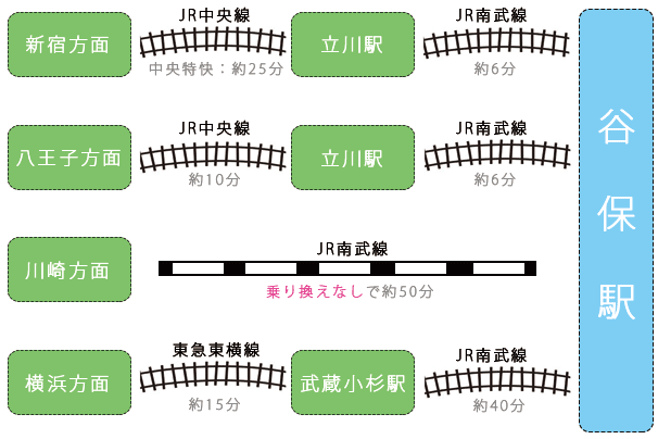 電車の乗り換え案内